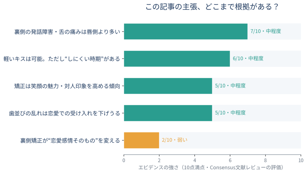 図2:この記事の主張は、どこまで根拠があるか(Consensus文献レビューの評価にもとづく)