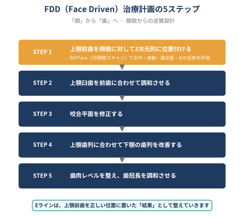 <!-- wp:image -->
<figure class="wp-block-image"><img src="https://claude.ai/chat/%E3%80%90%E7%94%BB%E5%83%8FURL2%E3%80%91" alt="銀座矯正歯科のFDD（Face Driven：顔貌からの逆算設計）による治療計画の5ステップを示すフロー図。ステップ1「上顎前歯を顔貌に対して3次元的に位置付ける（RAYFaceによる3D顔貌評価）」を起点に、ステップ2「上顎臼歯を前歯に調和させる」、ステップ3「咬合平面の修正」、ステップ4「上顎歯列に合わせて下顎歯列を改善」、ステップ5「歯肉レベルと歯冠長の調和」へと、顔から歯へ逆算して設計する流れを表す。"/></figure>
<!-- /wp:image -->