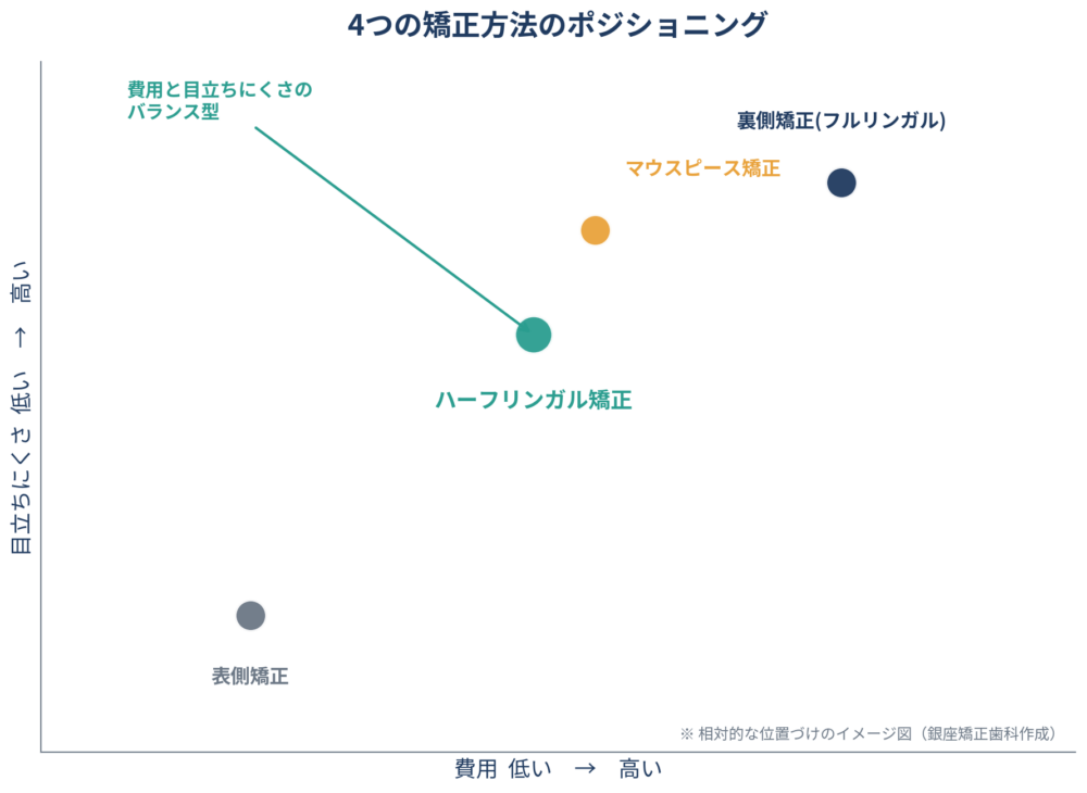 費用の高さと目立ちにくさの2軸で4つの矯正方法を配置したポジショニングマップ。ハーフリンガル矯正は費用・目立ちにくさともに中間に位置し、費用と目立ちにくさのバランス型であることを示している。