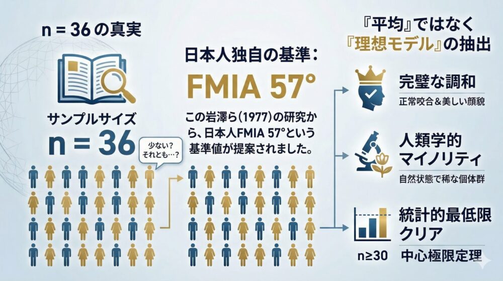 日本人の横顔の標準値の一つであるFMIA＝57°が算出された背景について
