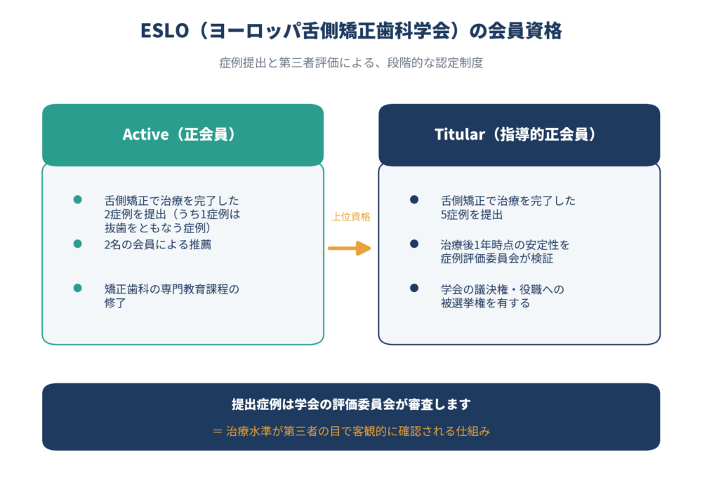 ESLOアクティブメンバー（正会員、認定医）とティチュラーメンバー（指導的正会員、専門医）の資格要素
