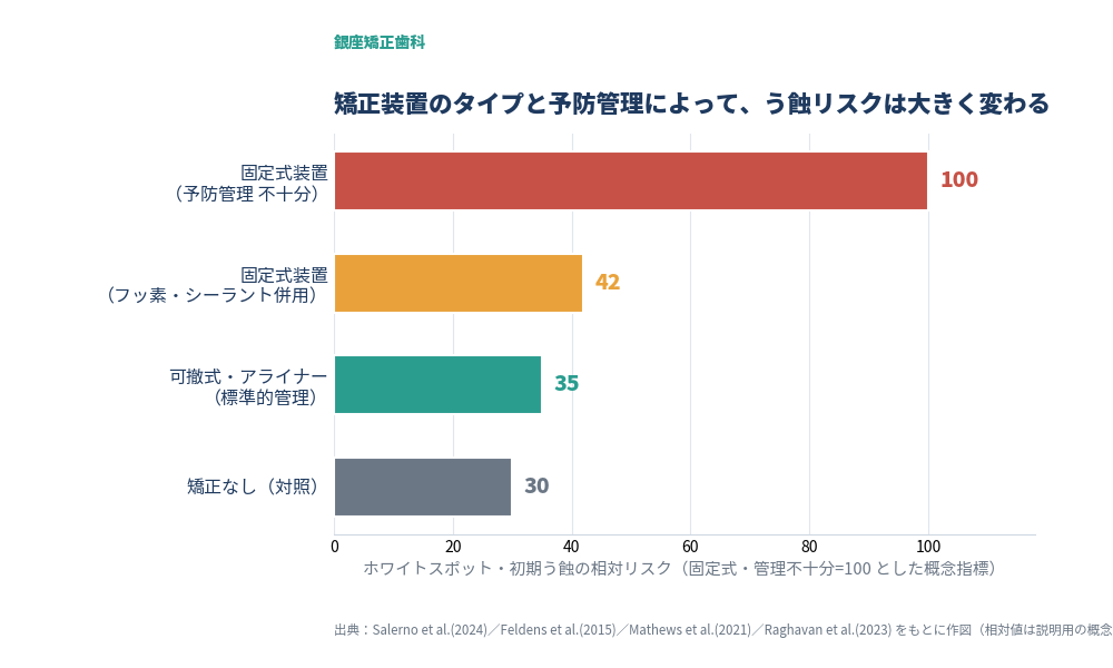 矯正装置のタイプと予防管理によって、ホワイトスポット・初期う蝕の相対リスクが大きく変わることを示す横棒グラフ。固定式装置で予防管理が不十分な場合を100とすると、フッ素・シーラント併用で約42、可撤式・アライナーで約35、矯正なしの対照で約30まで低下する。