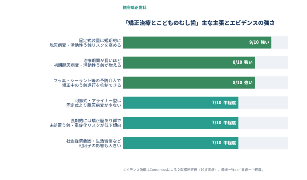 矯正治療とこどものむし歯に関する主な主張とエビデンスの強さを示す横棒グラフ。固定式装置が短期的にう蝕リスクを高めることは9点、治療期間とリスクの関係・予防介入の効果は各8点で強い根拠。装置タイプ差・長期的なリスク低下傾向・社会経済要因の影響は各7点で中程度の根拠。