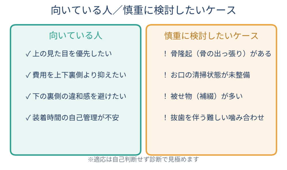 ![ハーフリンガル矯正が向いている人と、慎重に検討したほうがよいケースを左右に分けて示した一覧図。向いている人＝上の見た目重視・費用を抑えたい・自己管理が不安。慎重＝骨隆起・清掃状態・被せ物が多い・難しい噛み合わせ。]