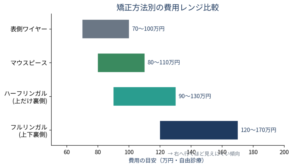 ![表側・マウスピース・ハーフリンガル・フルリンガルの費用レンジを横棒で並べた比較図。左から費用が高くなり、見えにくさが上がる関係を色の濃淡で表現。ハーフリンガルが中間に位置することを示す。]