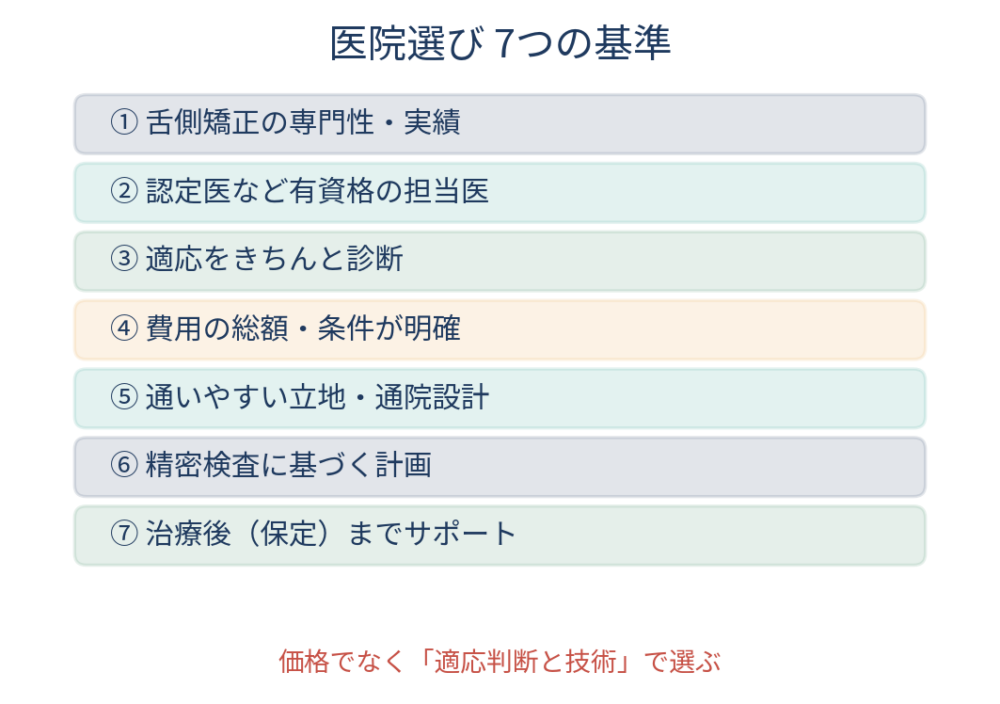 ![ハーフリンガル矯正の医院選び7つの基準を放射状に配置したチェック図。専門性・資格・診断・費用・立地・検査・保定の7項目をアイコンとともに円環状に示す。]