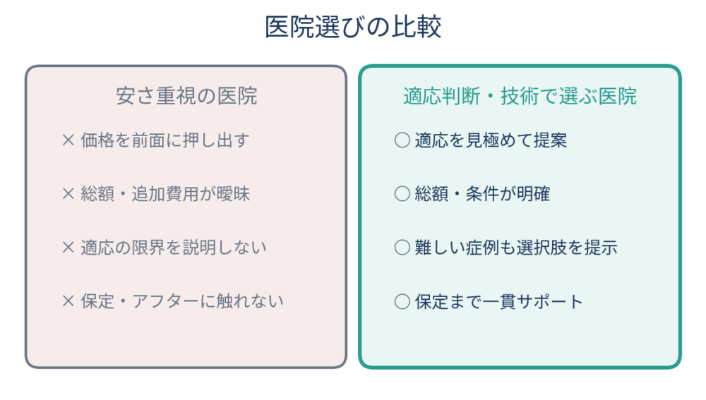 ![「安さ重視の医院」と「適応判断・技術で選ぶ医院」を左右で対比した図。左＝価格前面・説明が曖昧・保定に触れない、右＝適応を見極める・総額が明確・保定まで対応。右側を推奨として強調。]