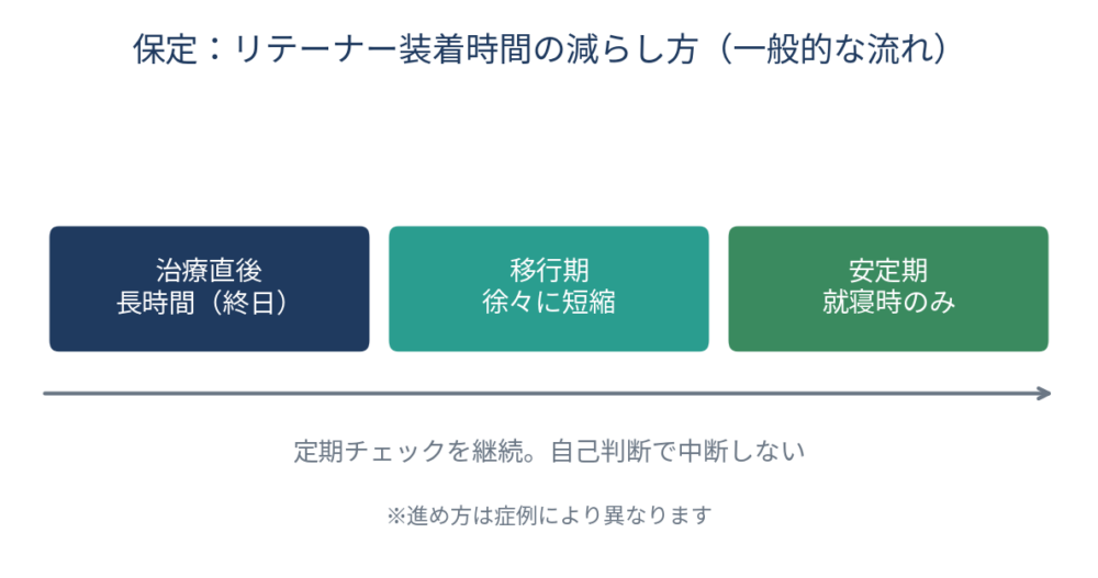 ![保定期間中のリテーナー装着時間の減らし方を示すタイムライン図。治療直後は長時間（終日）装着、その後段階的に就寝時のみへと移行し、定期チェックを継続する流れを帯グラフで表現。進め方は症例により異なる旨の注記付き。]
