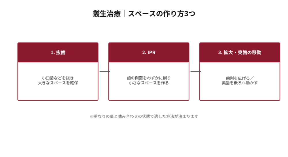 叢生(歯のガタガタ)治療におけるスペースの作り方3つを示した図。1.抜歯(小臼歯などを抜いて大きなスペースを確保)、2.IPR(歯の側面をわずかに削って小さなスペースを作る)、3.拡大・奥歯の移動(歯列を広げる、または奥歯を後ろへ動かす)。重なりの量と噛み合わせの状態によって適した方法が決まる旨を注記。