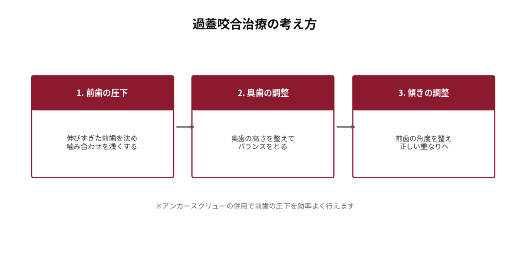 過蓋咬合(深い噛み合わせ)治療の考え方を3ステップで示した図。1.前歯の圧下(伸びすぎた前歯を沈めて噛み合わせを浅くする)、2.奥歯の調整(奥歯の高さを整えてバランスをとる)、3.傾きの調整(前歯の角度を整えて正しい重なりへ)。アンカースクリューの併用で前歯の圧下を効率よく行える旨を注記。