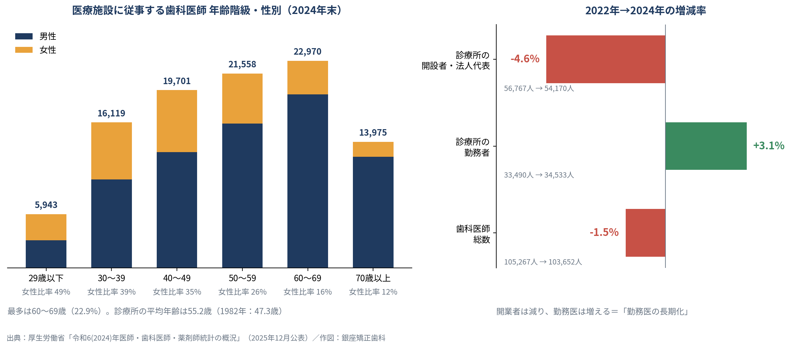 2024年末時点の医療施設従事歯科医師の年齢階級別・性別人数を示す積み上げ棒グラフと、2022年から2024年の診療所開設者(−4.6%)・勤務者(+3.1%)・総数(−1.5%)の増減率を示す横棒グラフ。最多年齢層は60〜69歳、29歳以下では女性比率が49%に達する。
