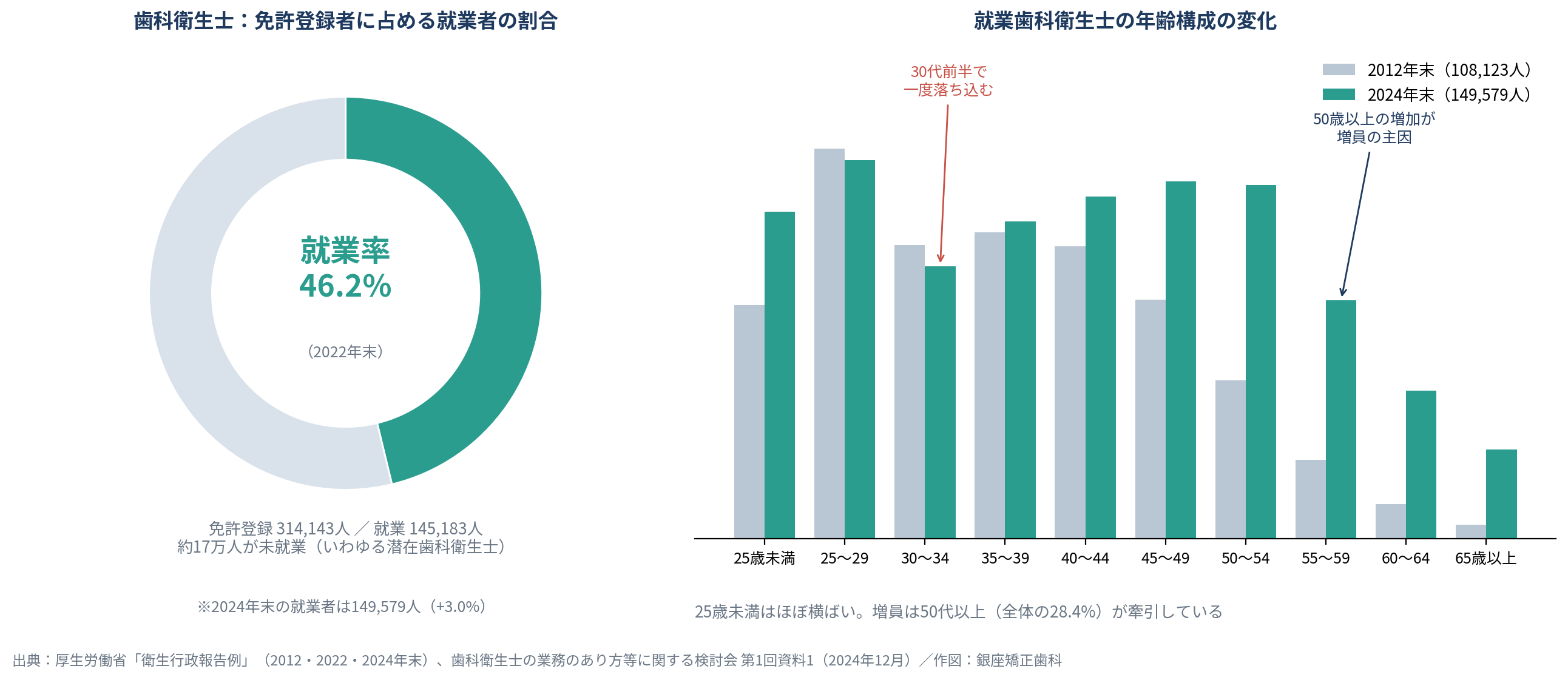 歯科衛生士の免許登録者314,143人に対する就業者145,183人(就業率46.2%、2022年末)を示すドーナツグラフと、2012年末と2024年末の就業歯科衛生士の年齢階級別人数を比較した棒グラフ。30〜34歳で落ち込み、50歳以上の増加が全体の増員を牽引している。