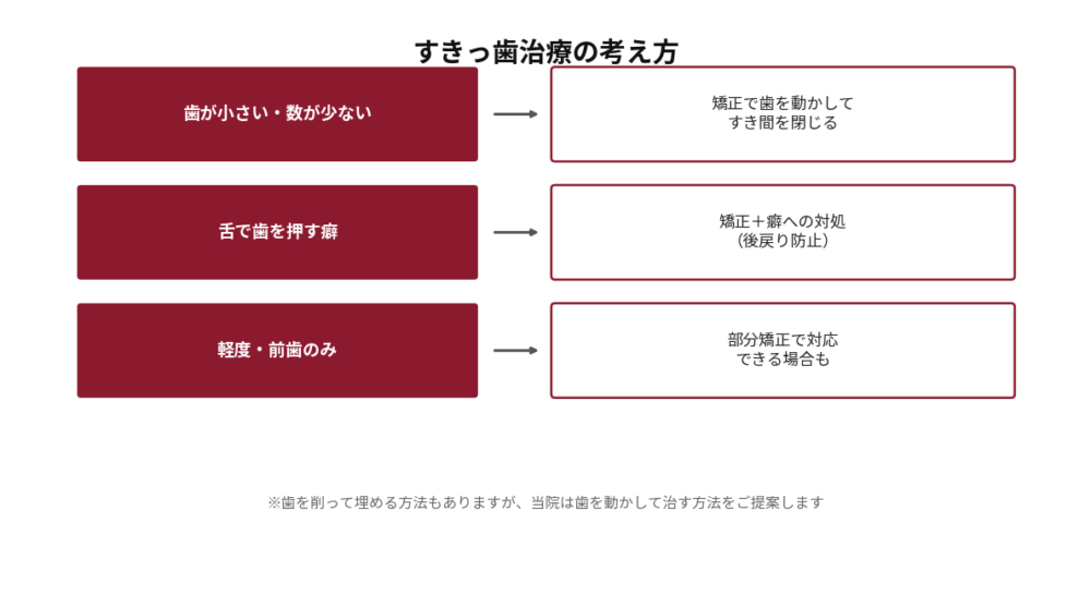 すきっ歯治療の考え方を原因別に示した図。歯が小さい・数が少ない場合は矯正で歯を動かしてすき間を閉じる。舌で歯を押す癖がある場合は矯正に加えて癖への対処(後戻り防止)を行う。軽度で前歯のみの場合は部分矯正で対応できる場合もある。歯を削って埋める方法もあるが、当院は歯を動かして治す方法を提案する旨を注記。