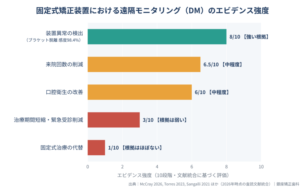固定式矯正装置における遠隔モニタリングのエビデンス強度を10段階で示した横棒グラフ。装置異常の検出が8で強い根拠、来院回数の削減が6.5と口腔衛生の改善が6で中程度、治療期間短縮・緊急受診削減が3で根拠は弱く、固定式治療の代替は1で根拠はほぼない。