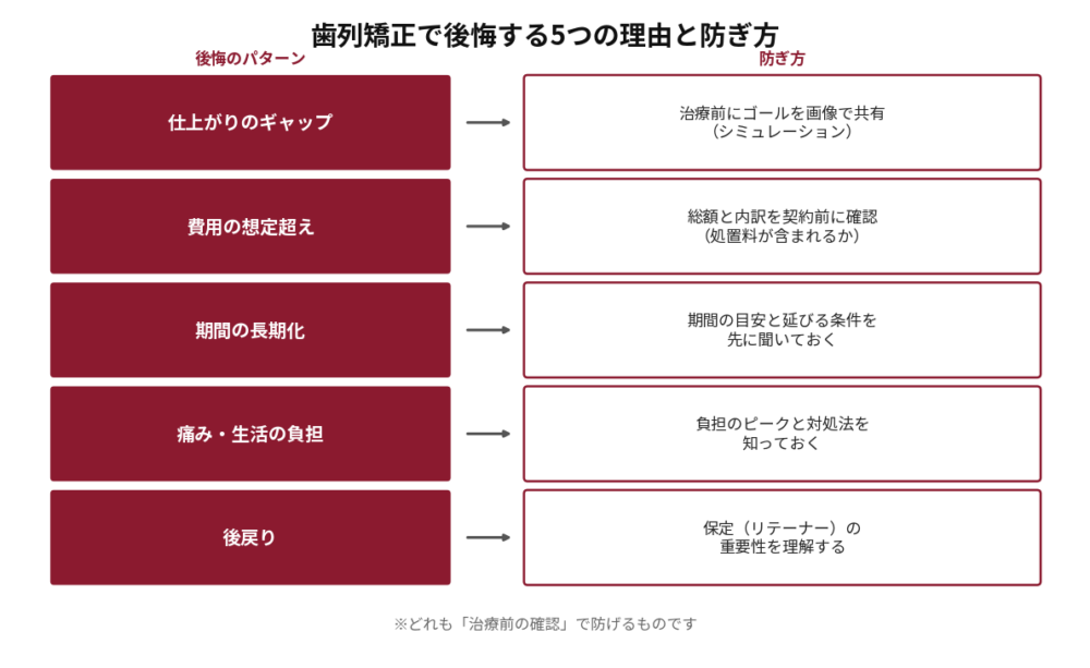 歯列矯正で後悔する5つの理由と、その防ぎ方を対応させた図。仕上がりのギャップには治療前にゴールを画像で共有(シミュレーション)、費用の想定超えには総額と内訳を契約前に確認(処置料が含まれるか)、期間の長期化には期間の目安と延びる条件を先に聞いておく、痛み・生活の負担には負担のピークと対処法を知っておく、後戻りには保定(リテーナー)の重要性を理解する。いずれも「治療前の確認」で防げる旨を注記。