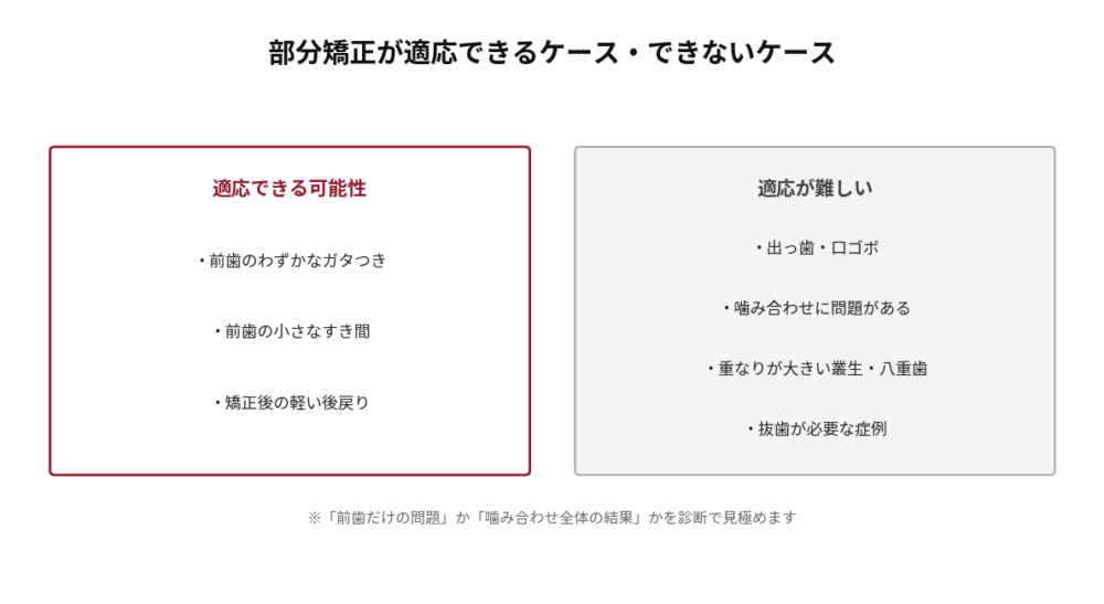 前歯の部分矯正が適応できるケースとできないケースを比較した図。適応できる可能性があるのは、前歯のわずかなガタつき、前歯の小さなすき間、矯正後の軽い後戻り。適応が難しいのは、出っ歯・口ゴボ、噛み合わせに問題がある場合、重なりが大きい叢生・八重歯、抜歯が必要な症例。「前歯だけの問題」か「噛み合わせ全体の結果」かを診断で見極める旨を注記。