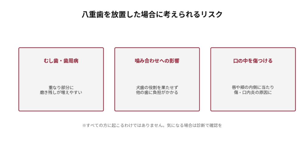 八重歯を放置した場合に考えられるリスクを3つ示した図。むし歯・歯周病(重なり部分に磨き残しが増えやすい)、噛み合わせへの影響(犬歯の役割を果たせず他の歯に負担がかかる)、口の中を傷つける(唇や頬の内側に当たり傷・口内炎の原因になる)。すべての方に起こるわけではない旨を注記。