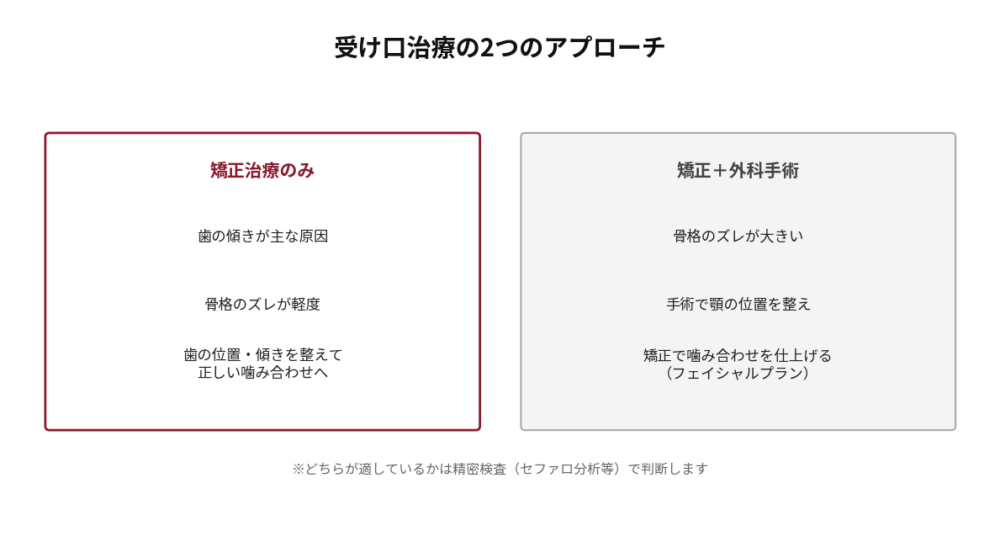受け口治療の2つのアプローチを比較した図。矯正治療のみで対応する場合は、歯の傾きが主な原因で骨格のズレが軽度なケースで、歯の位置と傾きを整えて正しい噛み合わせへ導く。矯正+外科手術の場合は、骨格のズレが大きいケースで、手術で顎の位置を整えたうえで矯正により噛み合わせを仕上げる(フェイシャルプラン)。どちらが適するかは精密検査(セファロ分析等)で判断する旨を注記。