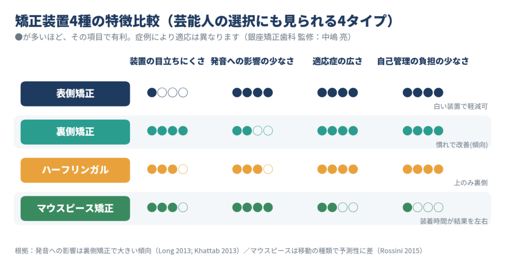 矯正装置4種（表側・裏側・ハーフリンガル・マウスピース）を、装置の目立ちにくさ・発音への影響・適応症の広さ・自己管理の負担の4項目で4段階比較したインフォグラフィック。裏側矯正は目立ちにくさが最高評価、マウスピース矯正は自己管理の負担が大きいことを示す