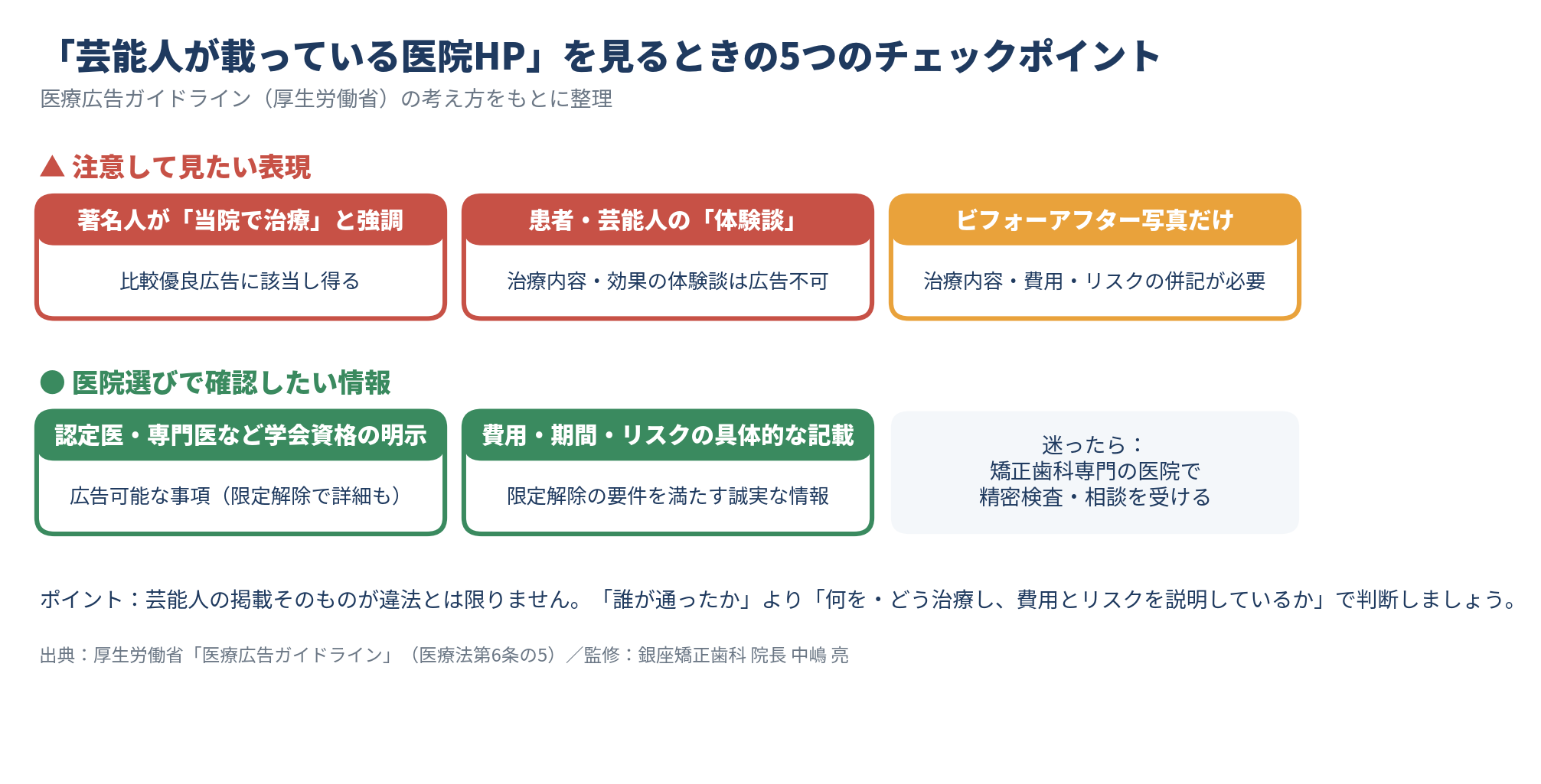 医院ホームページで芸能人掲載を見たときの5つのチェックポイントを示すインフォグラフィック。注意して見たい表現として「著名人が当院で治療と強調」「患者・芸能人の体験談」「ビフォーアフター写真だけ」の3点、確認したい情報として「認定医・専門医資格の明示」「費用・期間・リスクの記載」の2点を配置
