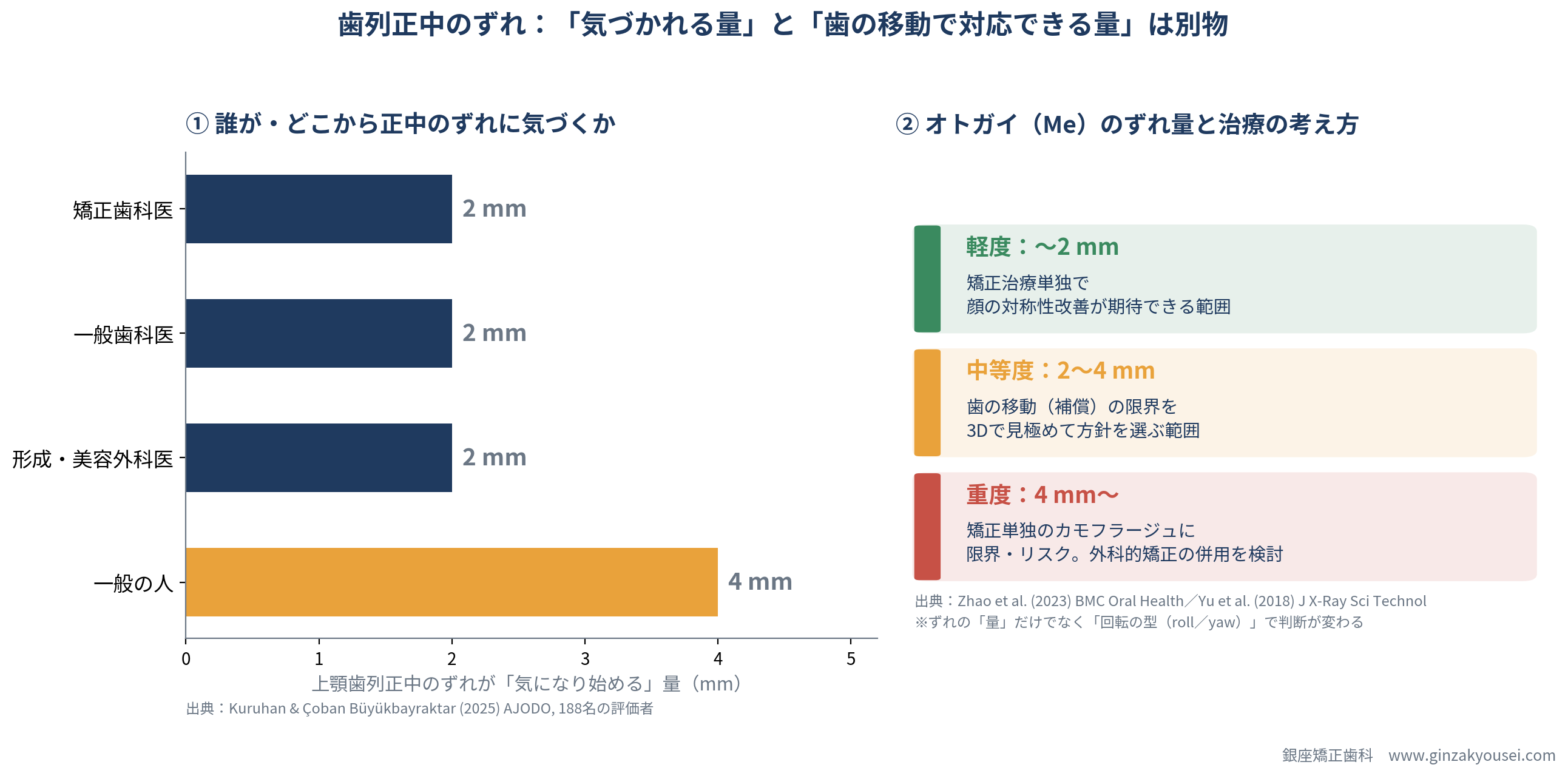 歯列正中のずれについて、気づかれる量と歯の移動で対応できる量は別物であることを示すインフォグラフィック。左:上顎正中のずれが気になり始める量は矯正歯科医・一般歯科医・形成美容外科医で2mm、一般の人で4mm。右:オトガイのずれ量が2mm未満は矯正単独、2〜4mmは3Dで補償の限界を見極め、4mm以上は外科的矯正の併用を検討