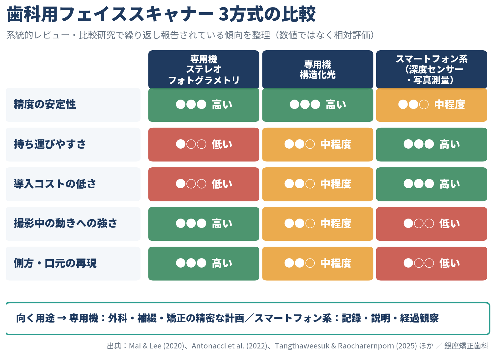歯科用フェイススキャナー3方式の比較表。ステレオフォトグラメトリ(専用機)は精度の安定性・撮影中の動きへの強さ・側方と口元の再現が高い一方、持ち運びやすさと導入コストの低さは低い。構造化光(専用機)は精度の安定性が高く、その他は中程度。スマートフォン系は持ち運びやすさと導入コストの低さが高いが、精度の安定性は中程度、動きへの強さと側方・口元の再現は低い。専用機は外科・補綴・矯正の精密な計画、スマートフォン系は記録・説明・経過観察に向く。