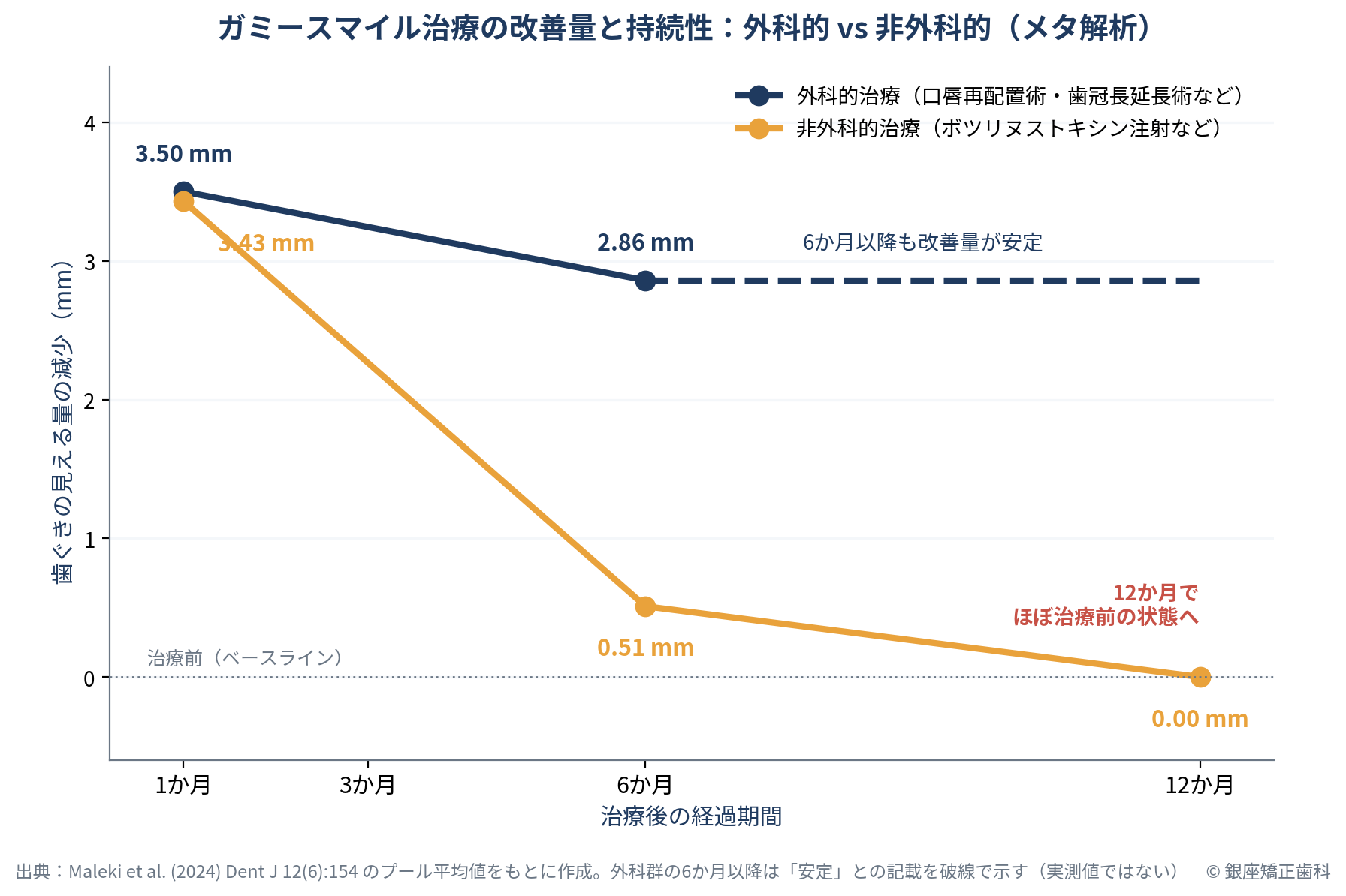 ガミースマイル治療の改善量と持続性を示す折れ線グラフ。横軸は治療後1か月から12か月、縦軸は歯ぐきの見える量の減少量（mm）。外科的治療は1か月で3.50mm、6か月で2.86mm減少し以降も安定。非外科的治療（ボツリヌストキシン注射など）は1か月で3.43mm減少するが6か月で0.51mmまで戻り、12か月でほぼ治療前の状態に戻る。出典はMaleki et al. 2024のメタ解析